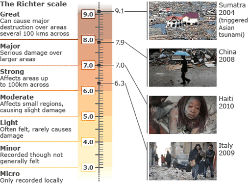 Below zero: The 'bottom' of the Richter scale
